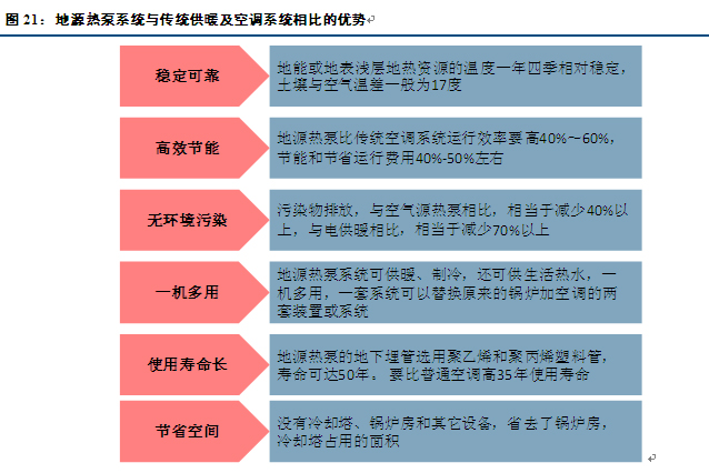 地源热泵舒适环境系统与传统的空调、地暖系统比较有什么优势？