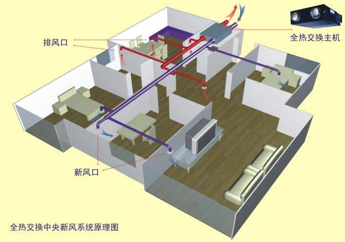 中央新风系统如何改变室内空气质量？