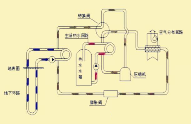 地源热泵三分之定律如何发展？