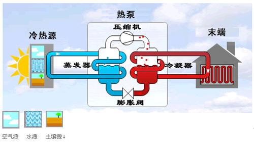 地源热泵三分之定律如何发展？