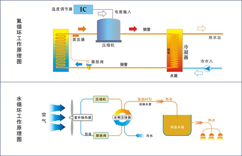 空气能热泵少了套管热交换，高效从何说起！