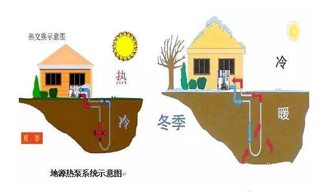 地源热泵的优点脱颖而出！