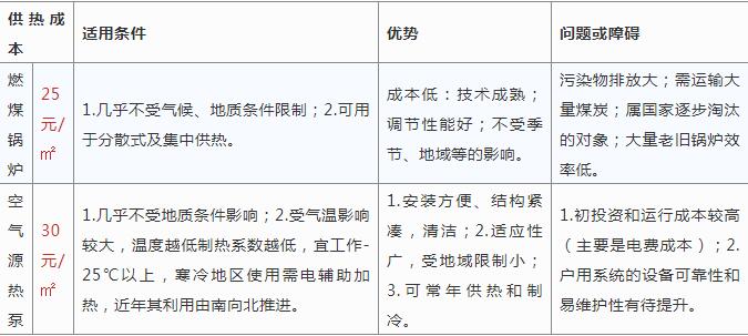 空气源热泵采暖与烧煤供暖哪个好？