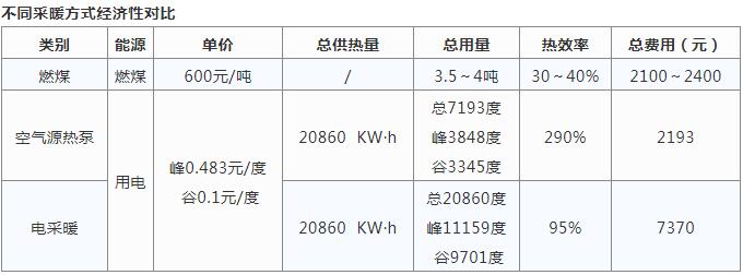 空气源热泵采暖与烧煤供暖哪个好？