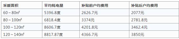 空气源热泵采暖与烧煤供暖哪个好？