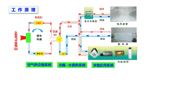 空气源热泵采暖比燃气壁挂炉采暖到底有哪些优势？