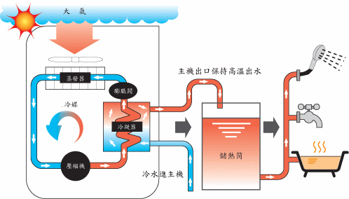 空气源热泵采暖比燃气壁挂炉采暖到底有哪些优势？