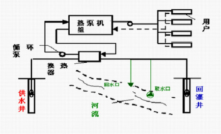 污水源热泵如何进化城市污水？
