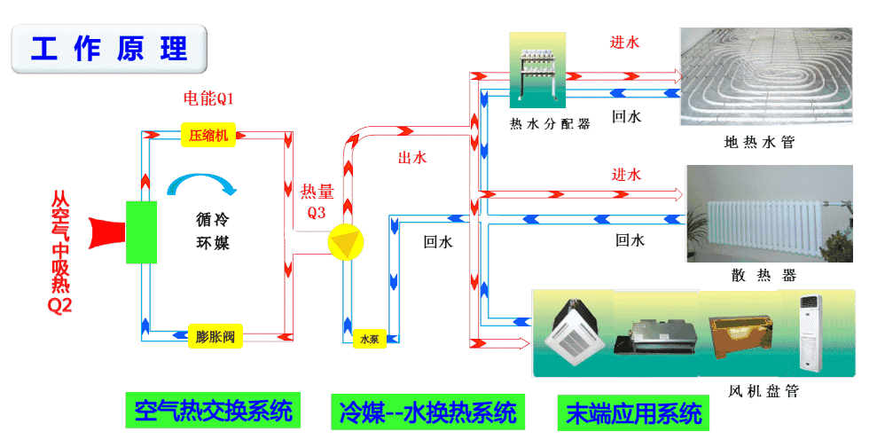 空气能热泵和空调的区别有哪些？