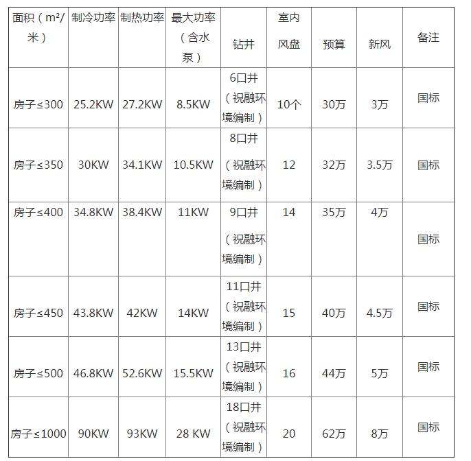地源热泵一套多少钱？地源热泵多少钱一平方？