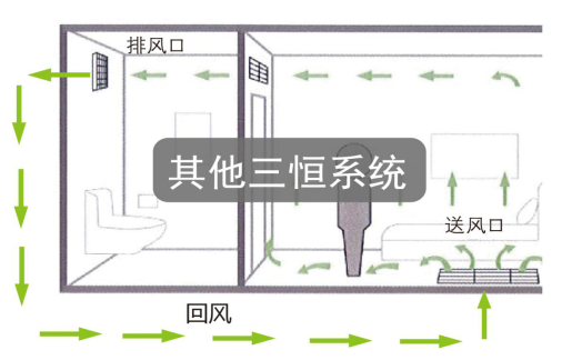 如何区别三恒系统、五恒系统和毛细管空调？