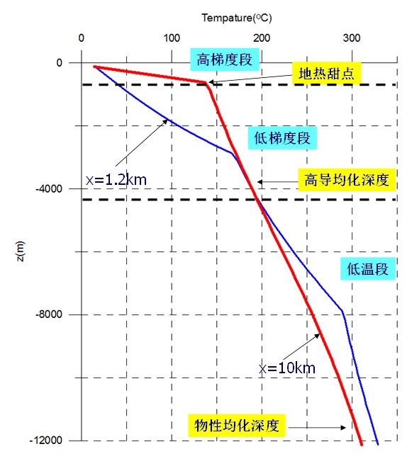 地热能低温是怎么回事？